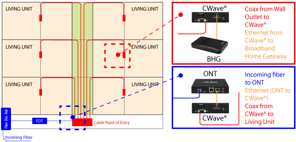 Example use-case of CWave Ethernet over Coax in a Multi-Dwelling Unit MDU