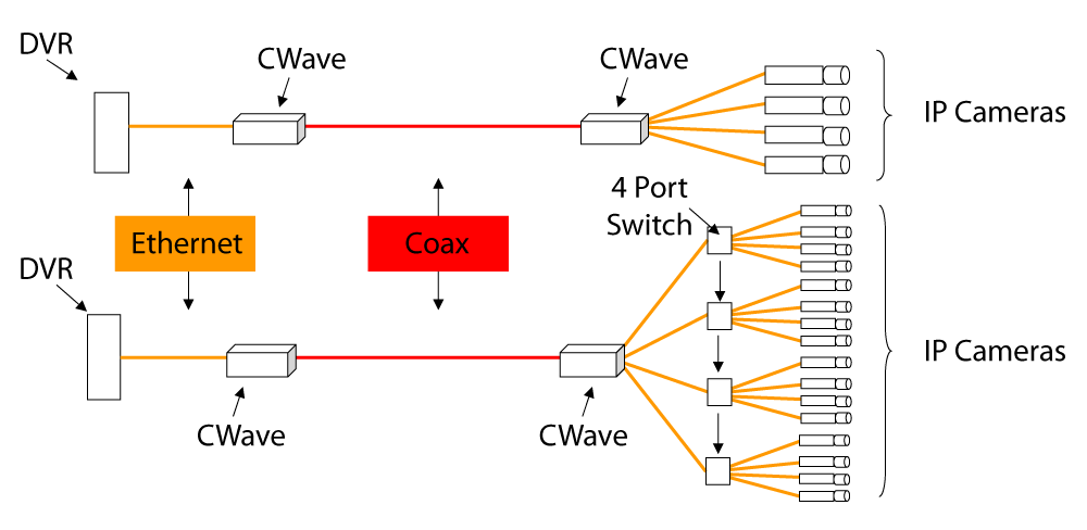 IP Video Surveillance Diagram Showing CWave Ethernet over Coax Solution
