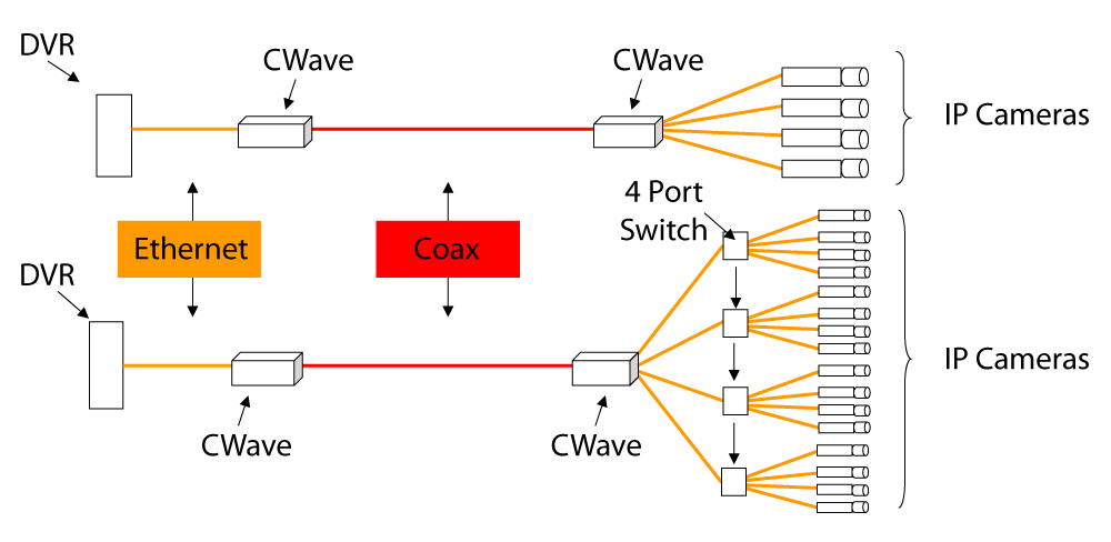 IP Video Surveillance Diagram Showing CWave Ethernet over Coax Solution -  Pulse~LINK, Inc