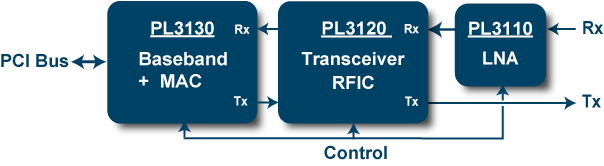 CWave PL3100 Block Diagram