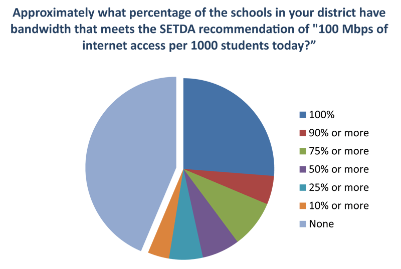 2013 Erate Broadband Schools