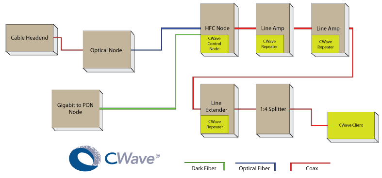 CWave-over-HFC