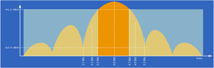 4ghz Center Frequency CWave UWB