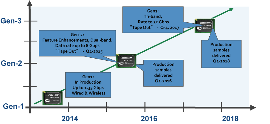 CWave ASIC Roadmap